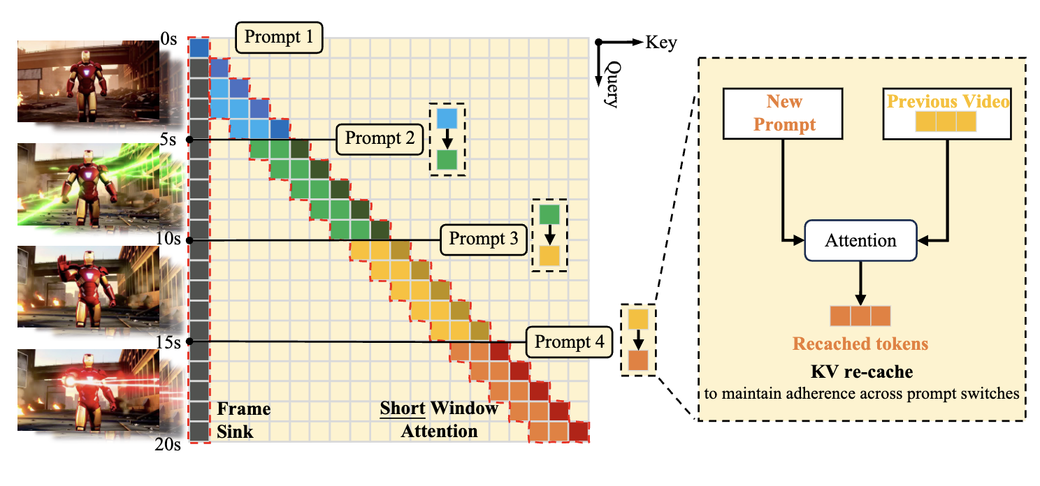 LongLive: Real-time Interactive Long Video Generation